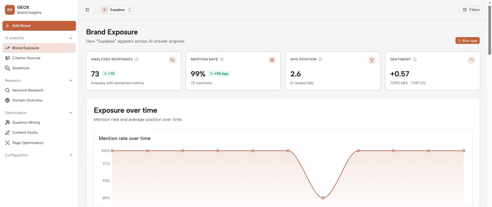 The GEOX dashboard showing mention rate, average position, and sentiment across AI engines