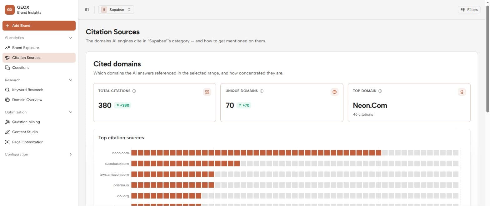 The Citation Sources page: citation totals and a ranked chart of the most-cited domains