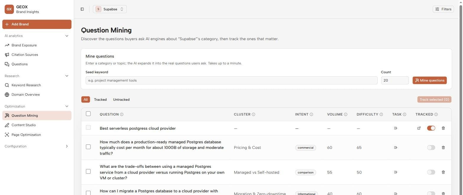Question Mining results: buyer questions with cluster, intent, volume, difficulty, and a Tracked toggle