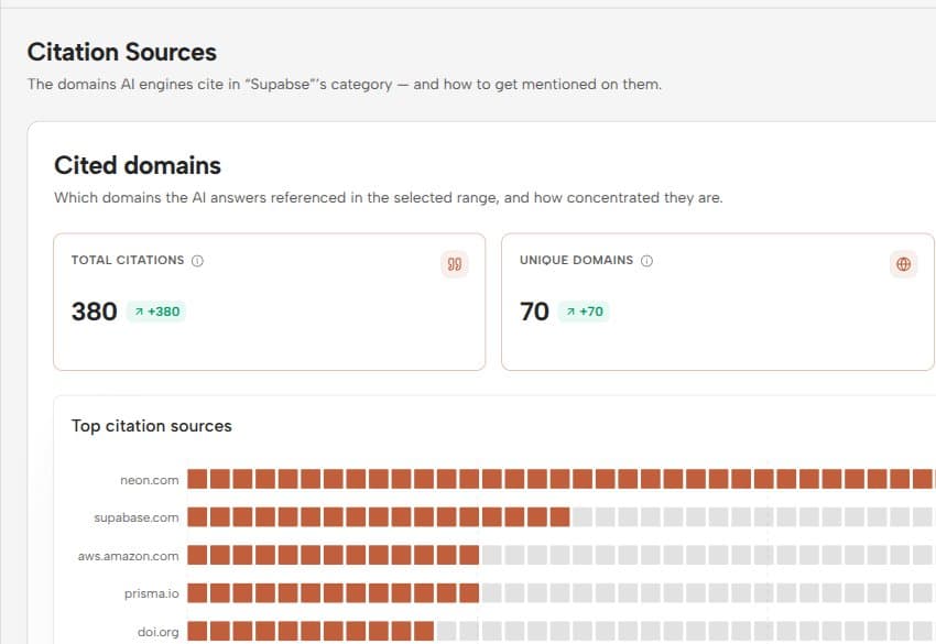 The Citation Sources panel ranking the domains AI engines cite in your category